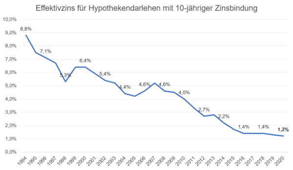 Baufinanzierung effektiver Zins mit 10-jähriger Zinsbindung seit 1994 bis 2020