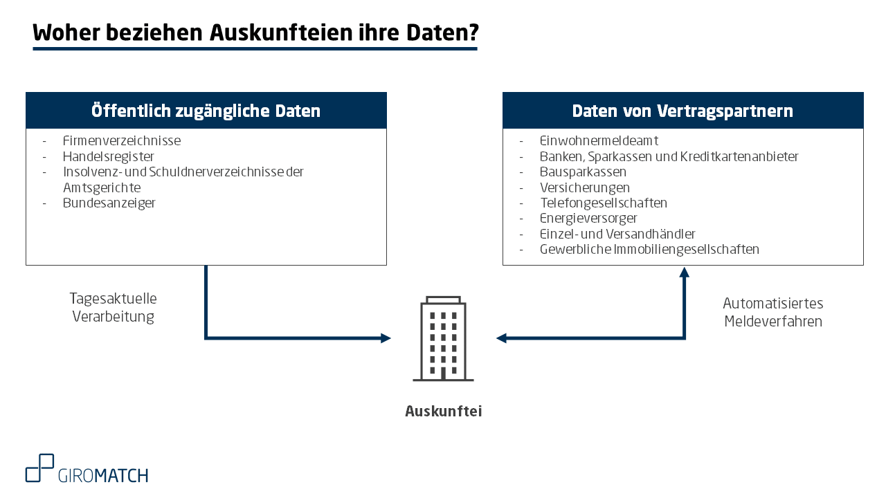 Das sind die Datenquellen von Auskunfteien