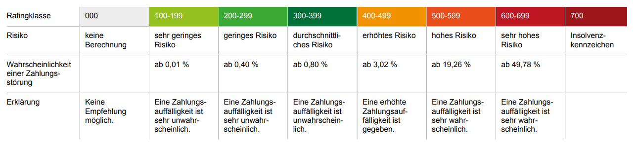 KSV 1870 KonsumentenKreditEvidenz Ratingklassen
