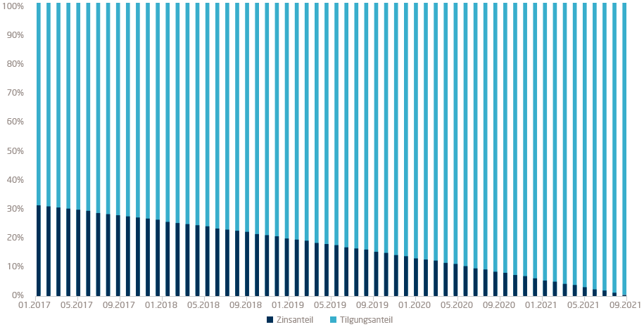 Tilgungs- und Zinsanteil einer Annuität