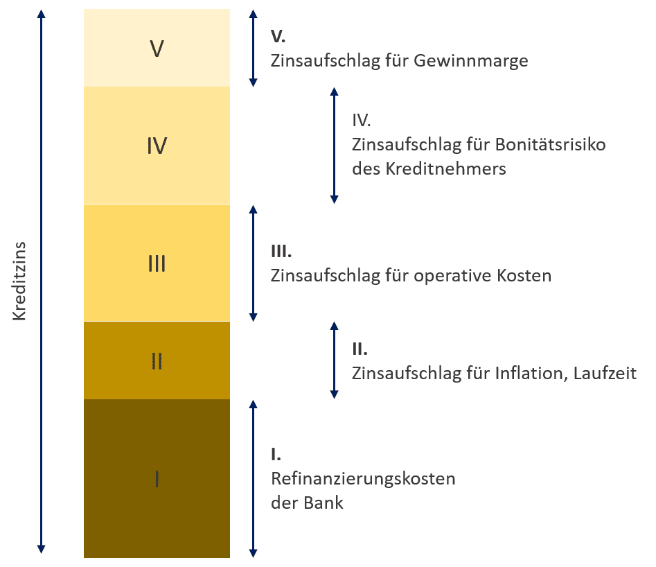 Kreditrechner Zins Zusammensetzung