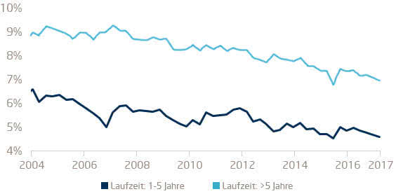 Zinsverlauf Ratenkredite