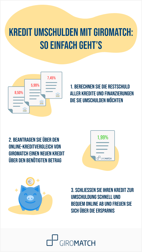 Wie läuft eine Umschuldung ab?