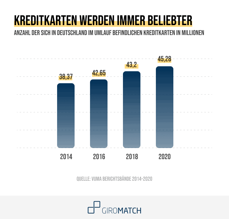 Anzahl der Kreditkarten in Deutschland