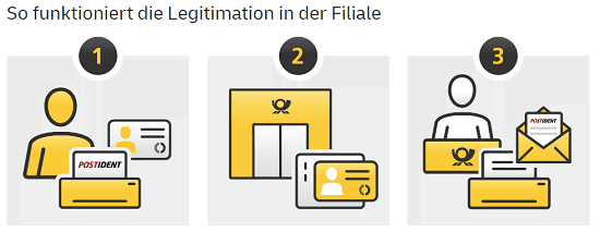 Legitimation Post Ident Verfahren