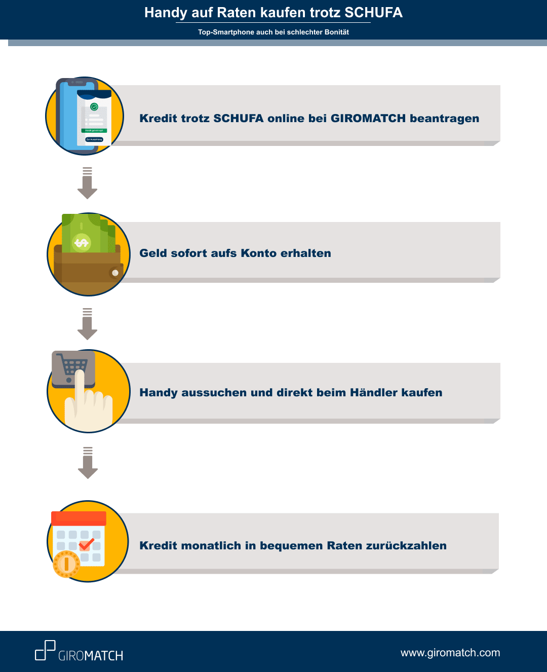 In vier einfachen Schritten Handy auf Raten kaufen mit GIROMATCH