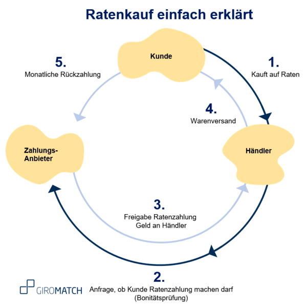 Ratenkauf - Wie funktioniert er