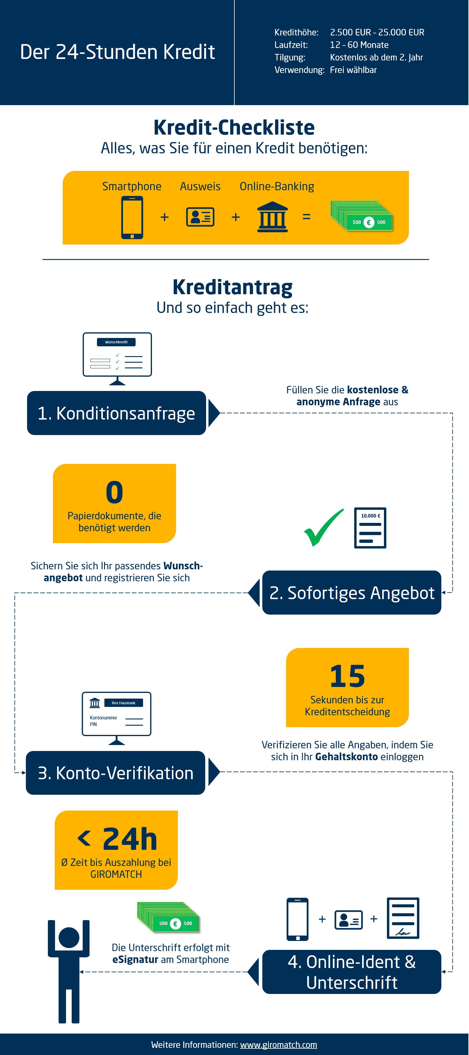 Der 24-Stunden Kredit