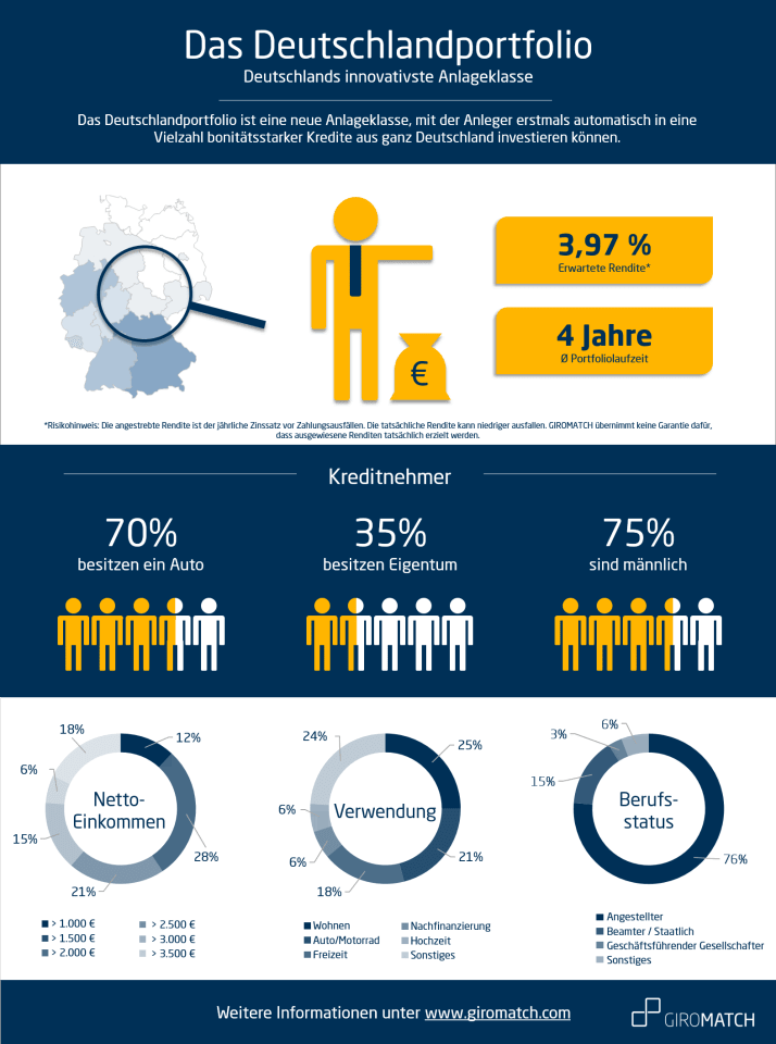Das Deutschlandportfolio März 2017