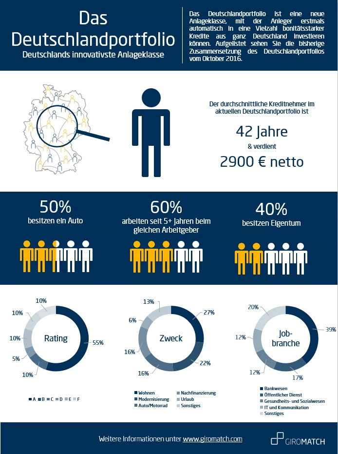 Das Oktober Deutschlandportfolio