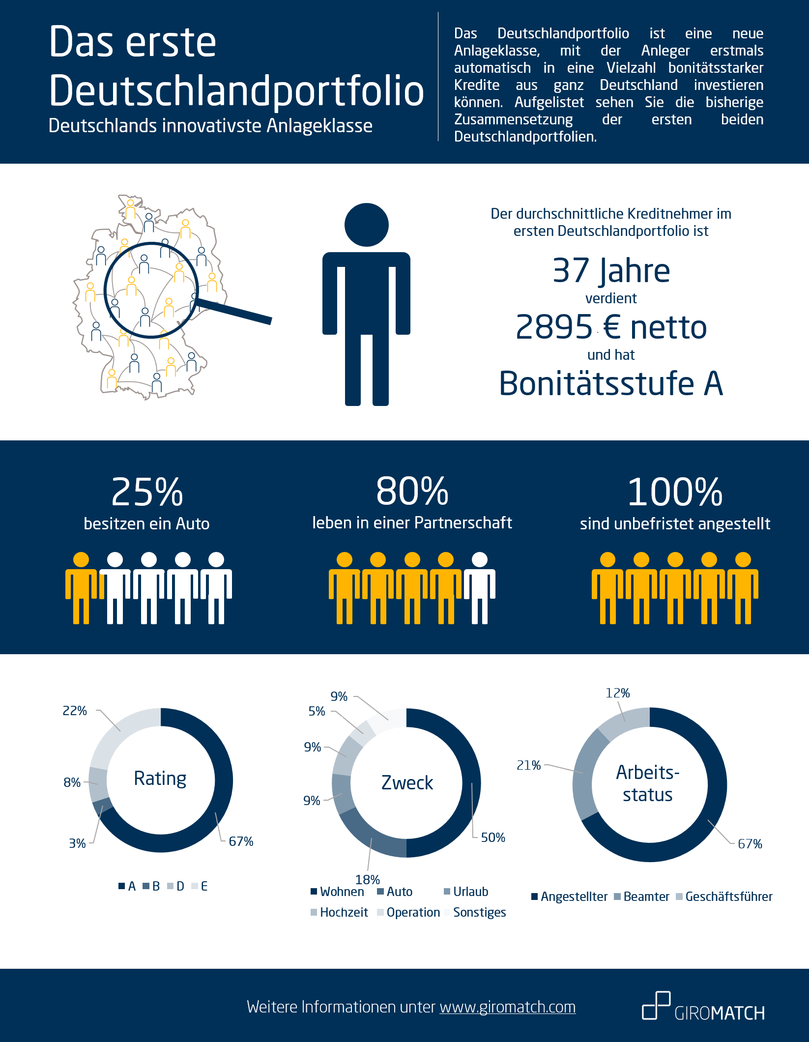 Das erste Deutschlandportfolio