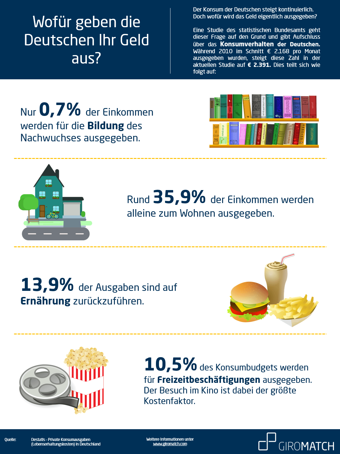 Konsum der Deutschen