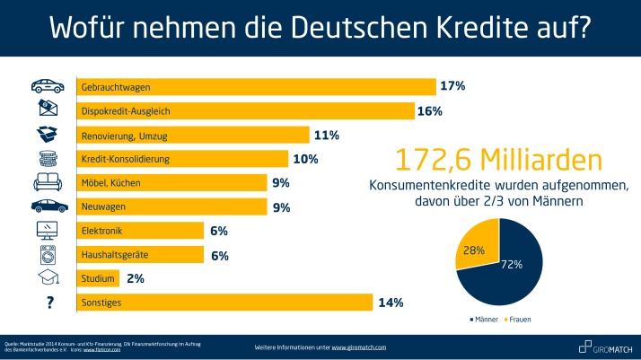 Gründe für einen Kredit in Deutschland