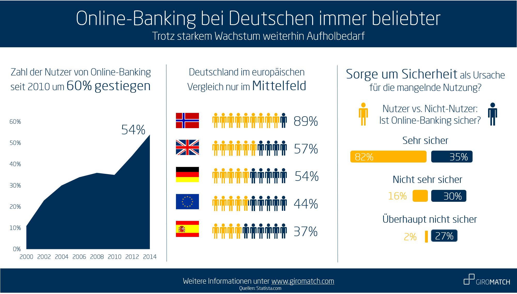 Online-Banking in Deutschland