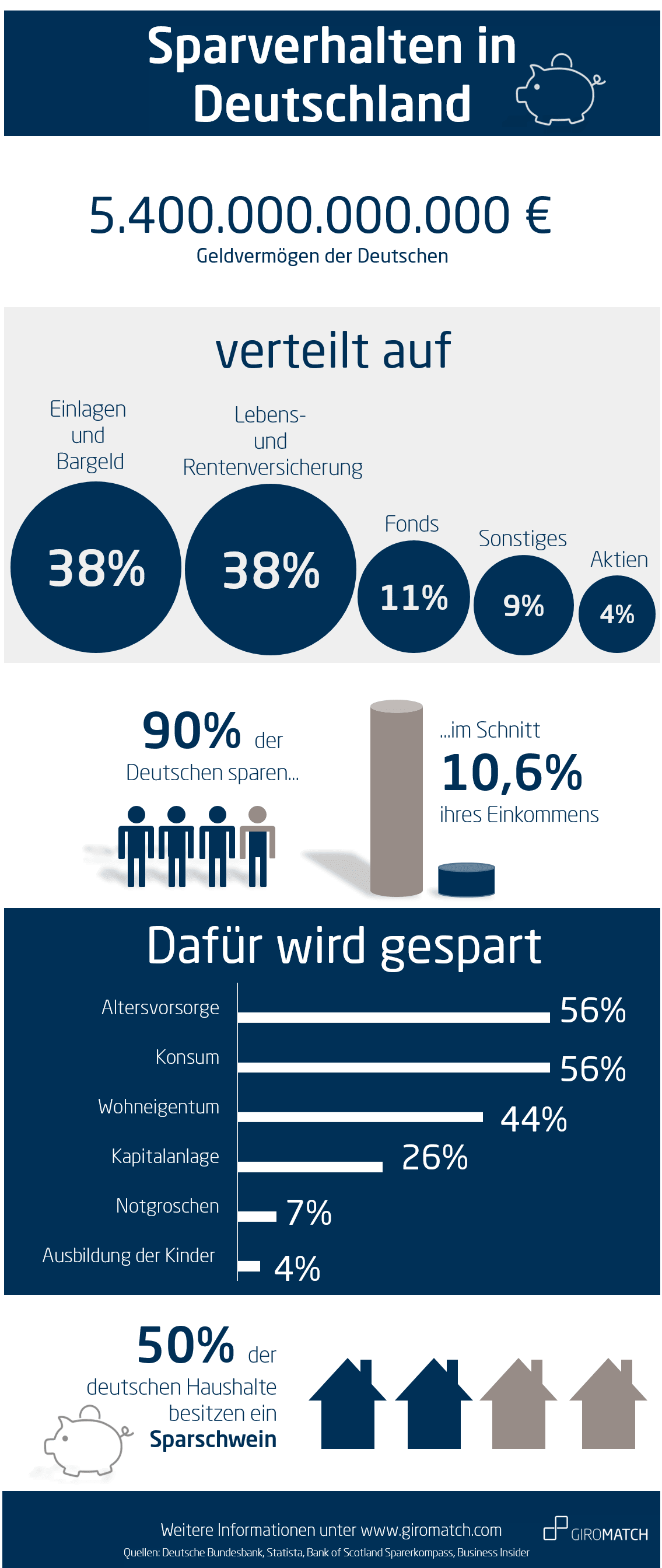 Sparverhalten in Deutschland