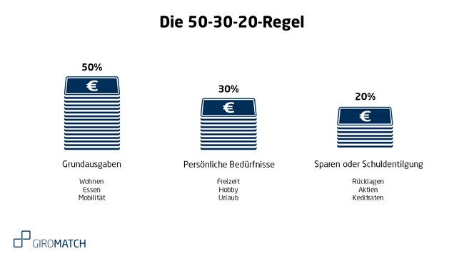 Die 50-30-20 Regel im überblick