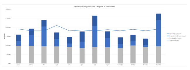 Screenshot eines Diagramms, das die Entwicklung der Einnahmen und Ausgaben aufzeigt