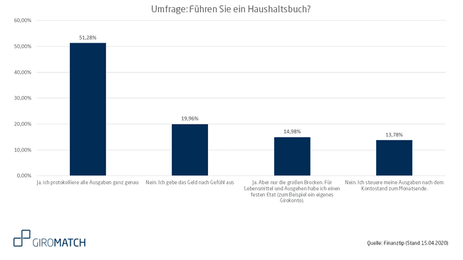 Ergebnisse zur Frage Führen Sie ein Haushaltsbuch?