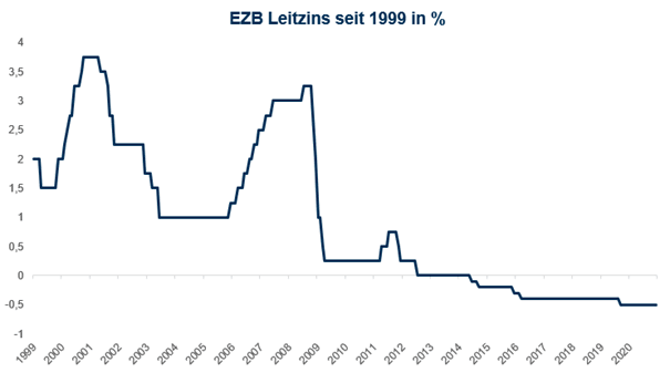 EZB Leitzins historisches Tief seit 1999