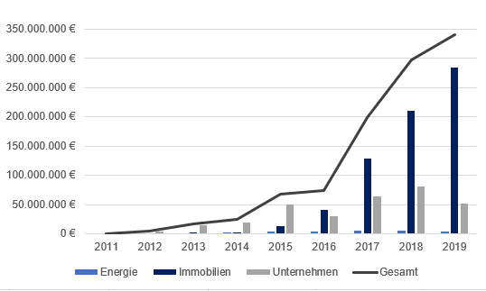 Crowdfunding Volumen 2019