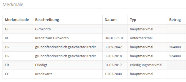 SCHUFA Akte mit Grundpfandrechtlich besichertem Kredit