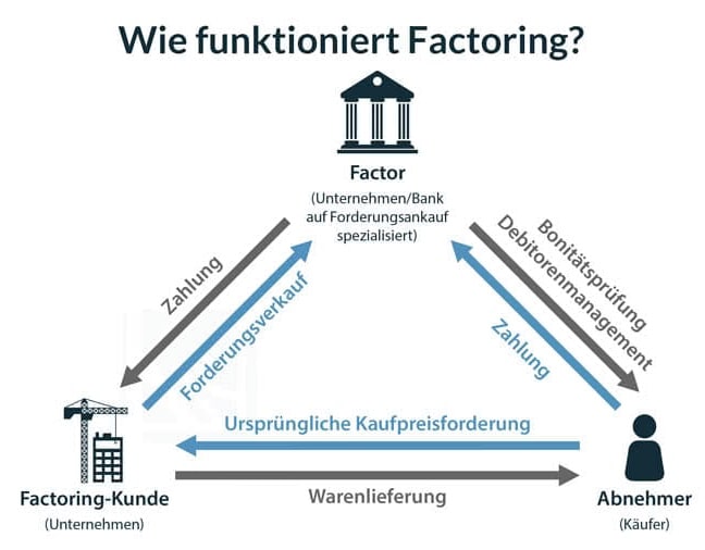 Factoring erläutert anhand von RECHNUNG.de