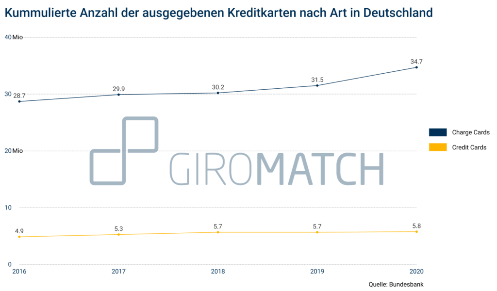 Anzahl Kreditkarten und Charge Cards Deutschland