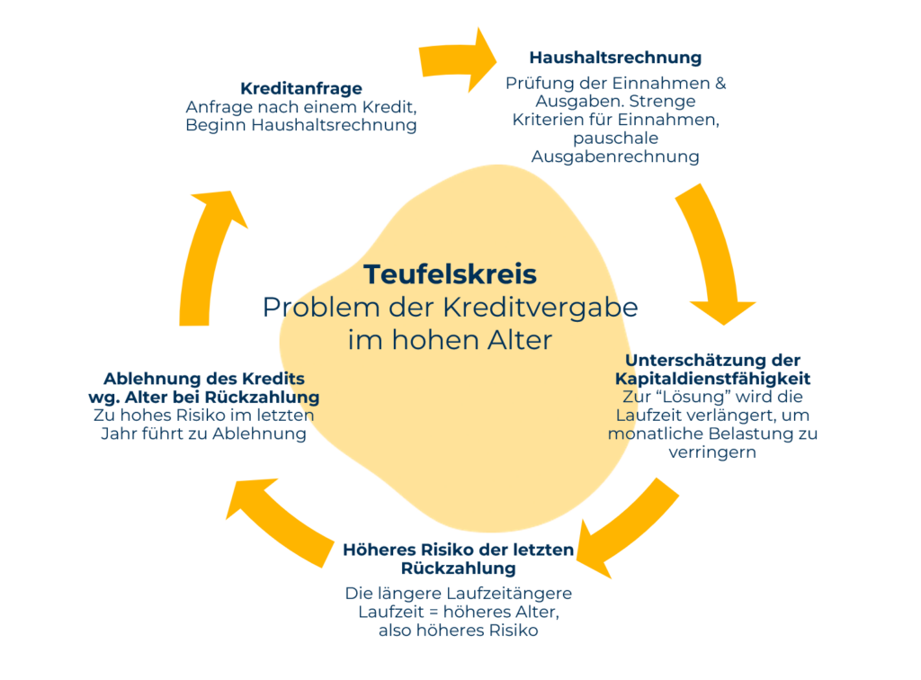 Probleme bei der Kreditvergabe im hohen Alter