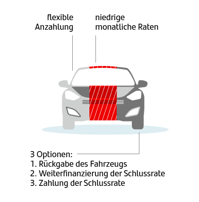 Santander CarCredit Übersicht