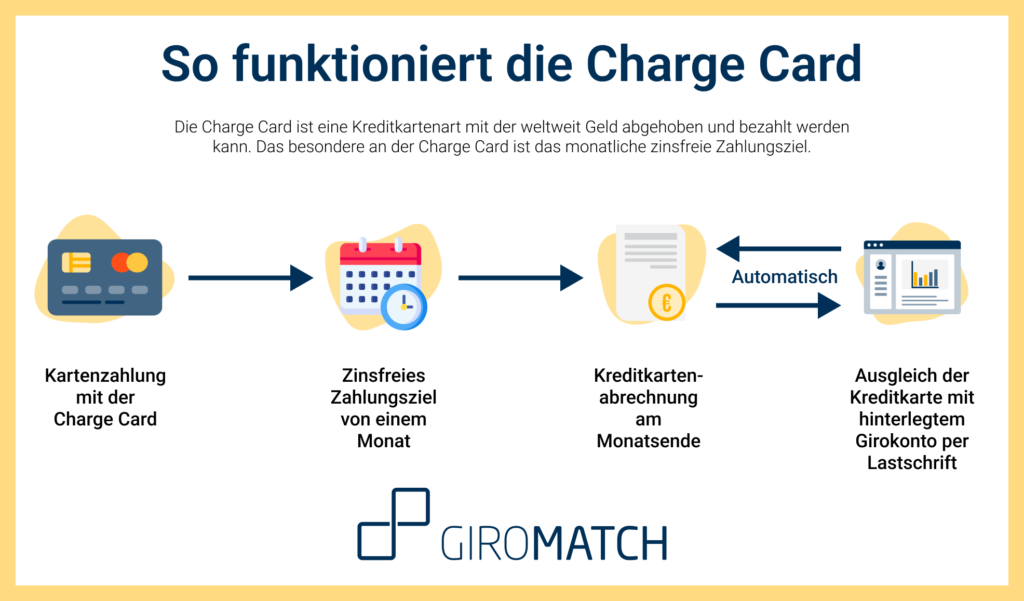 So funktioniert eine Charge Card