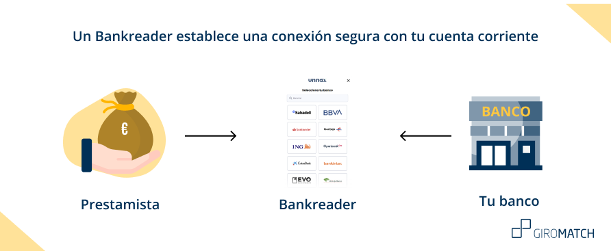 Un Bankreader establece una conexión segura con tu banco