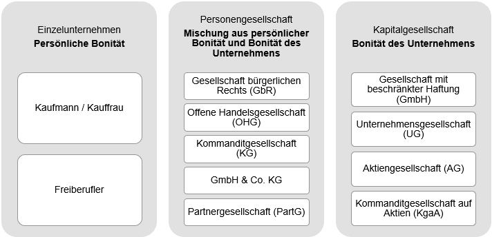 Firmenkredit Unterscheidung nach Typ