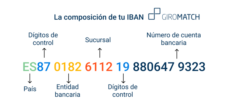 IBAN-ejemplo