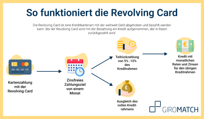 Revolving Card Funktion