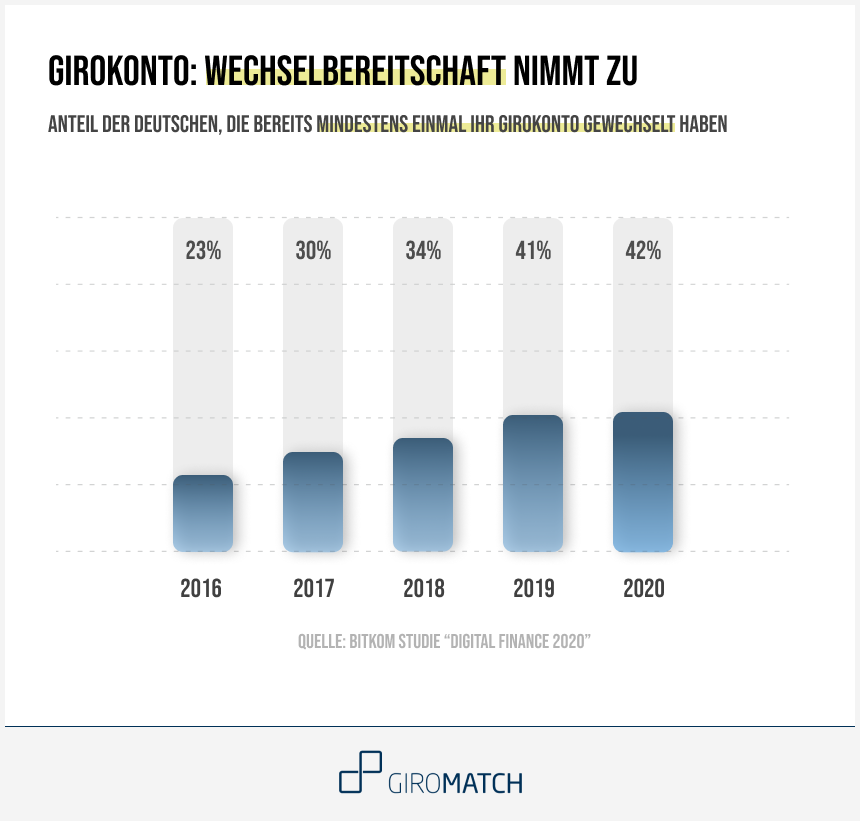 Anteil der Deutschen, die Ihr Girokonto mindestens einmal gewechselt haben im Verlauf der vergangenen Jahre