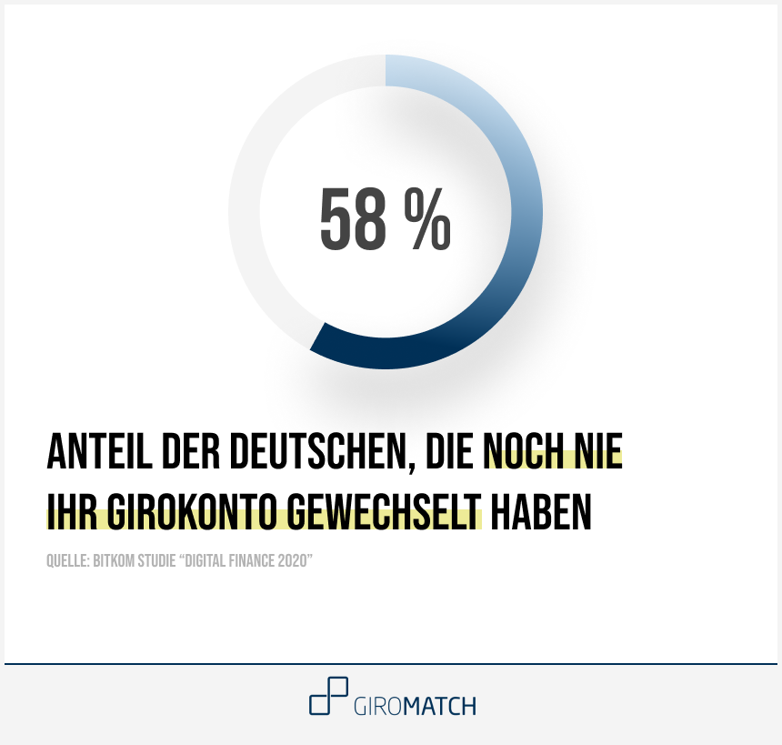 58% der Deutschen haben noch nie ihr Girokonto gewechselt