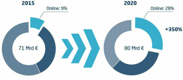 Online Kredite in Deutschland im Vergleich: Wachstum