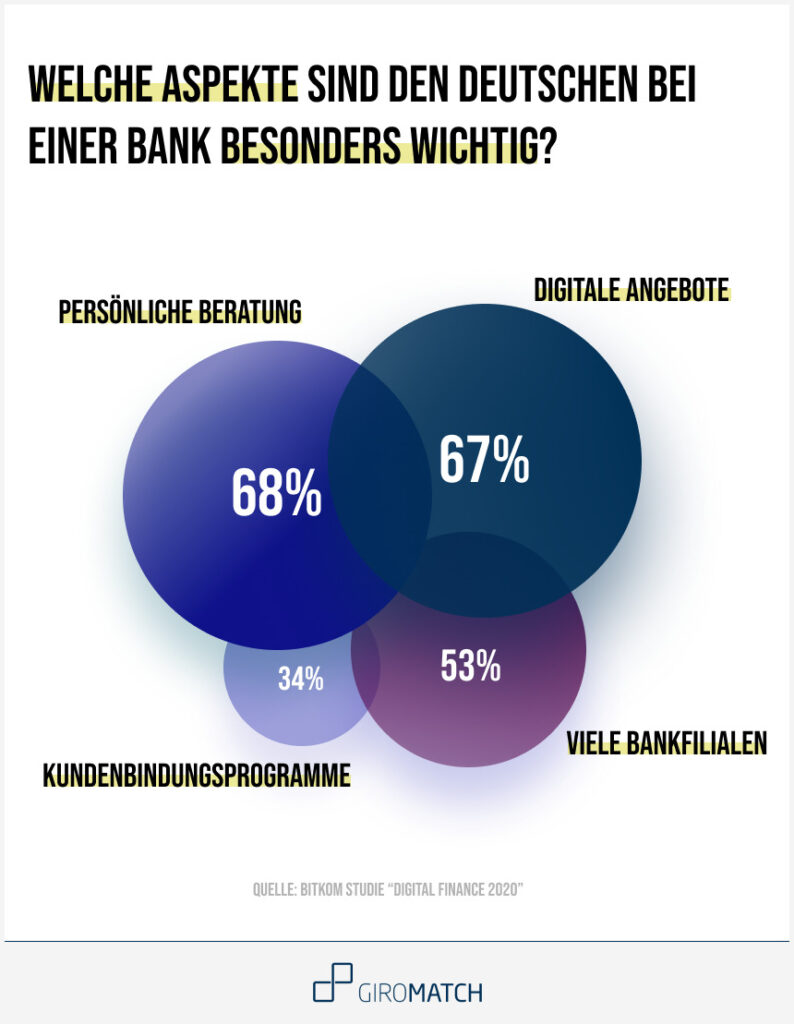 Digitale Angebote und Persönliche Beratung sind den Deutschen bei der Wahl ihrer Bank besonders wichtig