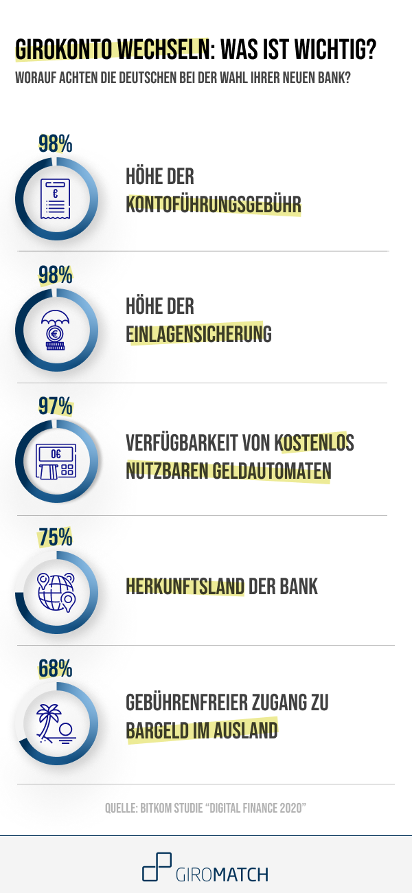 Gebühren, Sicherheit und Geldautomaten: das ist den Deutschen bei der Wahl ihrer Bank wichtig