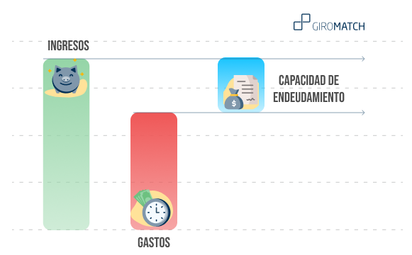 Capacidad de endeudamiento