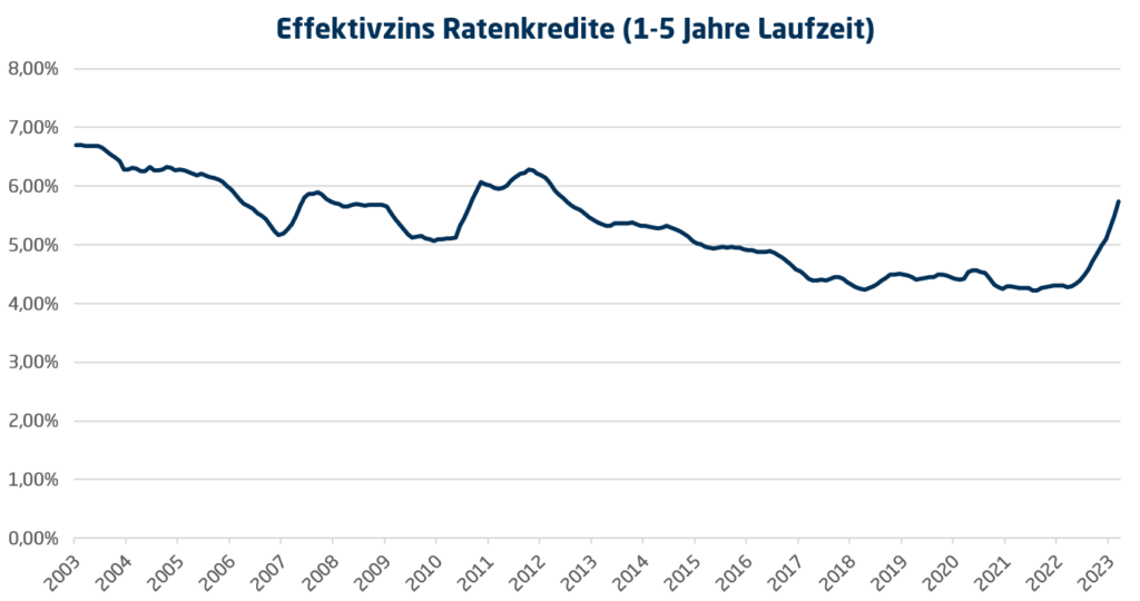 Kreditzinsen steigen wieder in Deutschland