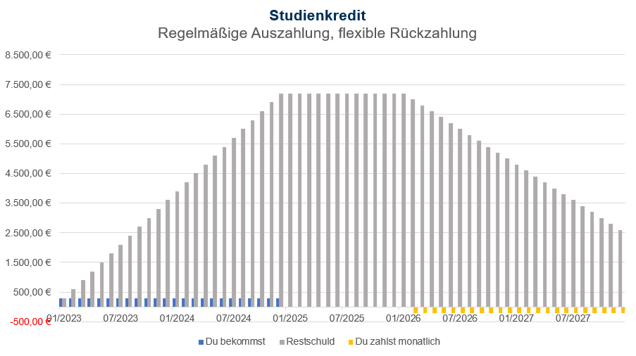 Studienkredit Rückzahlung und TIlgung vs. Studentenkredit