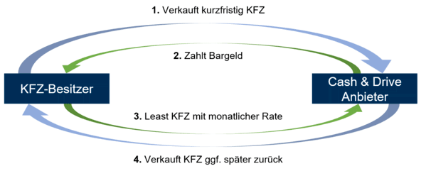 Auto KFZ Sale and Rent Back Funktionsweise