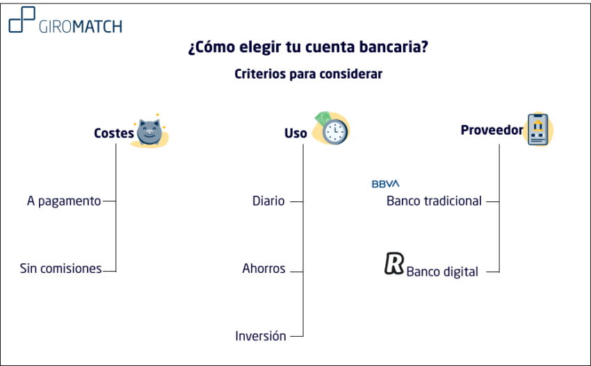 Criterios para considerar cuando eliges tu cuenta bancaria