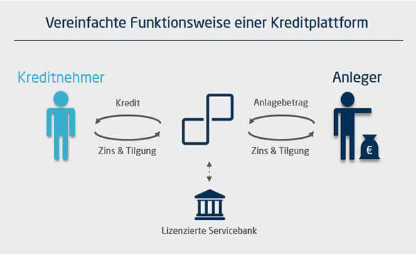 Funktionsweise Kreditplattform