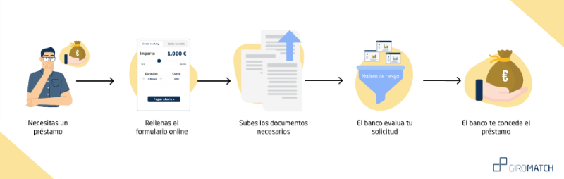 Como funcionan los préstamos online