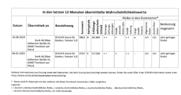 SCHUFA Datenauskunft Werte