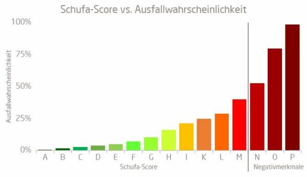 SCHUFA Score und SCHUFA Merkmale