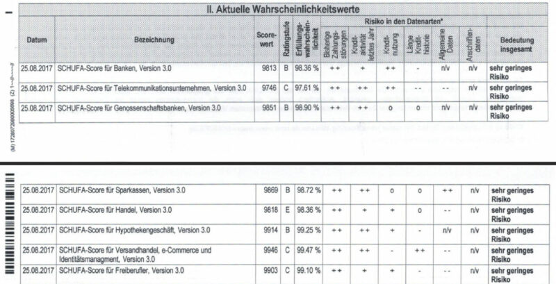 SCHUFA Basisscore und Branchenscore