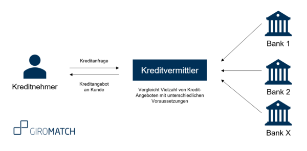 Was macht ein Kreditvermittler